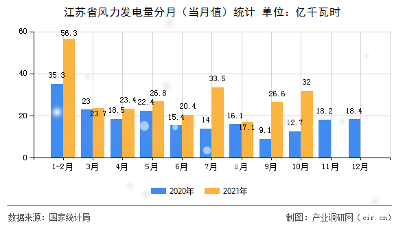 江蘇省風(fēng)力發(fā)電量分月（當(dāng)月值）統(tǒng)計(jì)