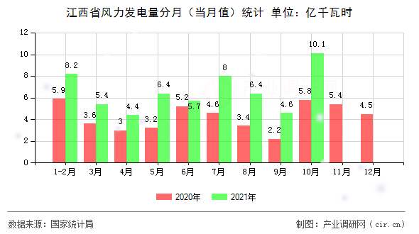 江西省風(fēng)力發(fā)電量分月(當(dāng)月值)統(tǒng)計(jì) 江西省風(fēng)力發(fā)電量分月(當(dāng)月值)統(tǒng)計(jì)