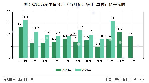 湖南省風(fēng)力發(fā)電量分月(當(dāng)月值)統(tǒng)計 湖南省風(fēng)力發(fā)電量分月(當(dāng)月值)統(tǒng)計