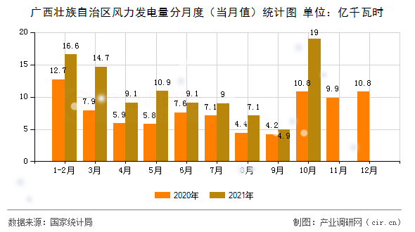 廣西壯族自治區(qū)風(fēng)力發(fā)電量分月度（當(dāng)月值）統(tǒng)計圖