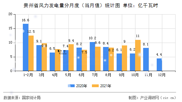 貴州省風(fēng)力發(fā)電量分月度(當(dāng)月值)統(tǒng)計(jì)圖 貴州省風(fēng)力發(fā)電量分月度(當(dāng)月值)統(tǒng)計(jì)圖