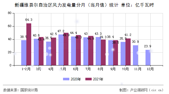 新疆維吾爾自治區(qū)風(fēng)力發(fā)電量分月（當(dāng)月值）統(tǒng)計(jì)