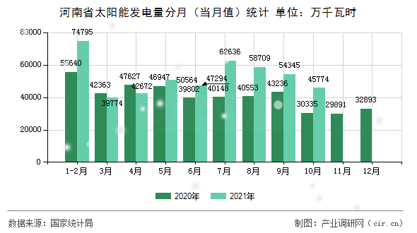 河南省太陽能發(fā)電量分月(當(dāng)月值)統(tǒng)計 河南省太陽能發(fā)電量分月(當(dāng)月值)統(tǒng)計