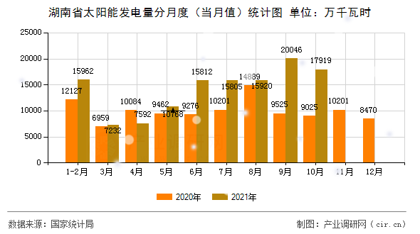 湖南省太陽能發(fā)電量分月度(當(dāng)月值)統(tǒng)計(jì)圖 湖南省太陽能發(fā)電量分月度(當(dāng)月值)統(tǒng)計(jì)圖