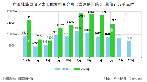 廣西壯族自治區(qū)太陽(yáng)能發(fā)電量分月（當(dāng)月值）統(tǒng)計(jì)