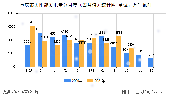 重慶市太陽能發(fā)電量分月度(當(dāng)月值)統(tǒng)計(jì)圖 重慶市太陽能發(fā)電量分月度(當(dāng)月值)統(tǒng)計(jì)圖