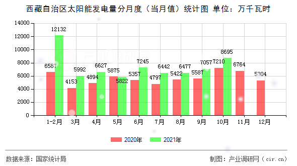 西藏自治區(qū)太陽(yáng)能發(fā)電量分月度（當(dāng)月值）統(tǒng)計(jì)圖