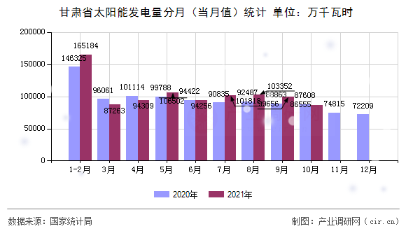 甘肅省太陽能發(fā)電量分月(當(dāng)月值)統(tǒng)計(jì) 甘肅省太陽能發(fā)電量分月(當(dāng)月值)統(tǒng)計(jì)