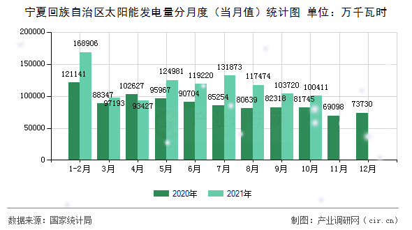 寧夏回族自治區(qū)太陽能發(fā)電量分月度(當(dāng)月值)統(tǒng)計(jì)圖 寧夏回族自治區(qū)太陽能發(fā)電量分月度(當(dāng)月值)統(tǒng)計(jì)圖