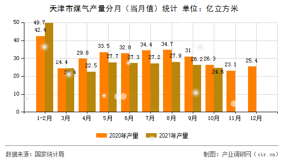 天津市煤氣產(chǎn)量分月（當(dāng)月值）統(tǒng)計
