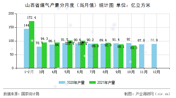 山西省煤氣產(chǎn)量分月度（當(dāng)月值）統(tǒng)計(jì)圖