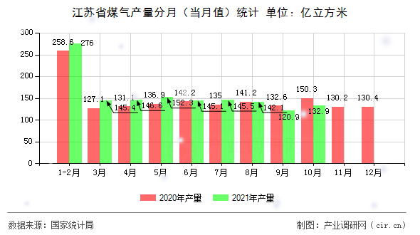 江蘇省煤氣產量分月（當月值）統(tǒng)計