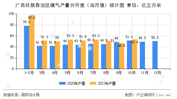 廣西壯族自治區(qū)煤氣產(chǎn)量分月度（當(dāng)月值）統(tǒng)計圖