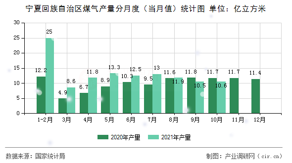 寧夏回族自治區(qū)煤氣產(chǎn)量分月度（當(dāng)月值）統(tǒng)計圖