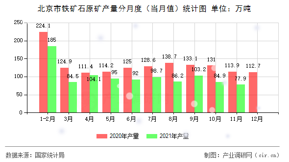 北京市鐵礦石原礦產(chǎn)量分月度（當(dāng)月值）統(tǒng)計(jì)圖