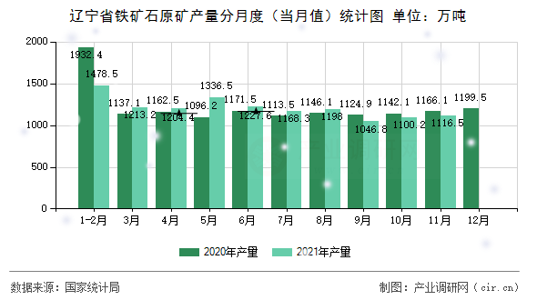 遼寧省鐵礦石原礦產量分月度（當月值）統(tǒng)計圖