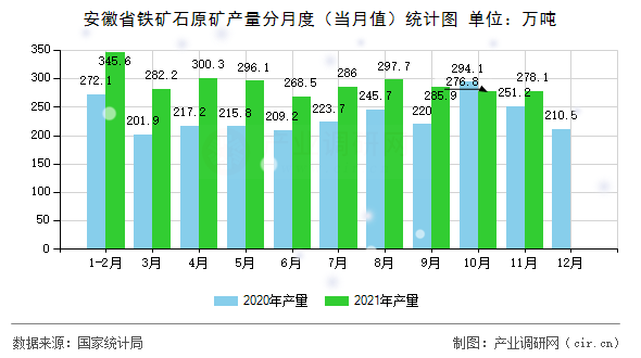 安徽省鐵礦石原礦產(chǎn)量分月度（當月值）統(tǒng)計圖