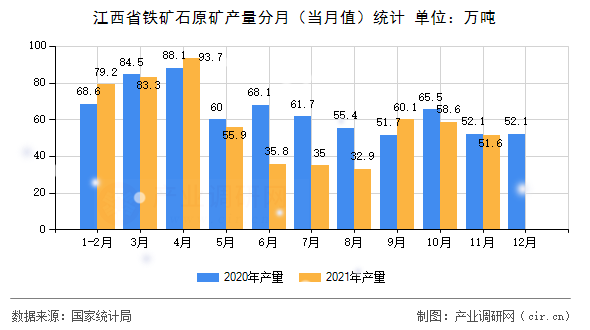 江西省鐵礦石原礦產(chǎn)量分月（當(dāng)月值）統(tǒng)計(jì)