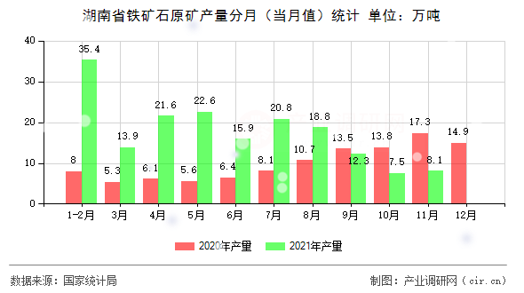 湖南省鐵礦石原礦產(chǎn)量分月（當(dāng)月值）統(tǒng)計