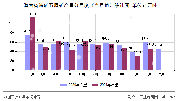 海南省鐵礦石原礦產(chǎn)量分月度（當(dāng)月值）統(tǒng)計圖