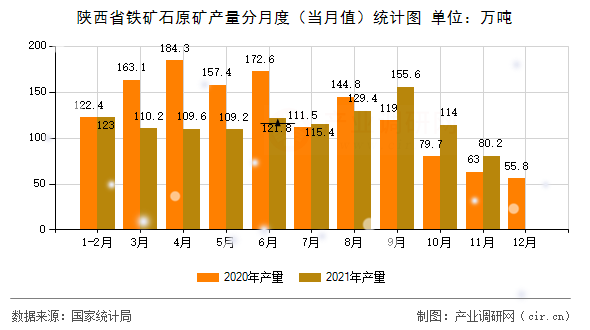 陜西省鐵礦石原礦產(chǎn)量分月度（當(dāng)月值）統(tǒng)計(jì)圖