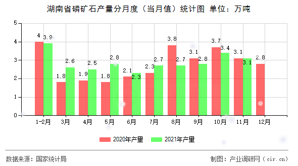 湖南省磷礦石產(chǎn)量分月度（當(dāng)月值）統(tǒng)計(jì)圖