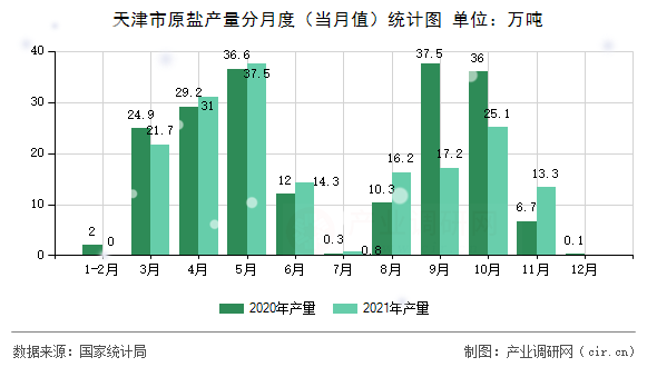 天津市原鹽產(chǎn)量分月度(當(dāng)月值)統(tǒng)計(jì)圖 天津市原鹽產(chǎn)量分月度(當(dāng)月值)統(tǒng)計(jì)圖