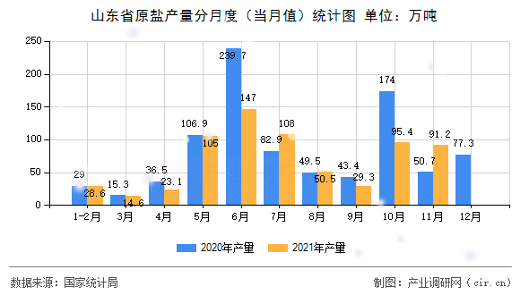 山東省原鹽產(chǎn)量分月度(當(dāng)月值)統(tǒng)計(jì)圖 山東省原鹽產(chǎn)量分月度(當(dāng)月值)統(tǒng)計(jì)圖