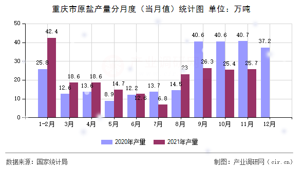 重慶市原鹽產(chǎn)量分月度（當(dāng)月值）統(tǒng)計圖
