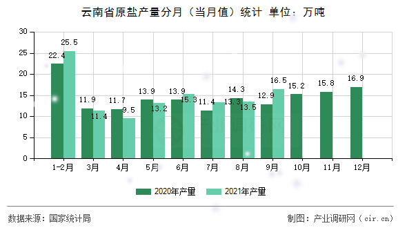 云南省原鹽產(chǎn)量分月（當(dāng)月值）統(tǒng)計(jì)