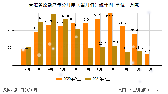 青海省原鹽產(chǎn)量分月度(當(dāng)月值)統(tǒng)計(jì)圖 青海省原鹽產(chǎn)量分月度(當(dāng)月值)統(tǒng)計(jì)圖