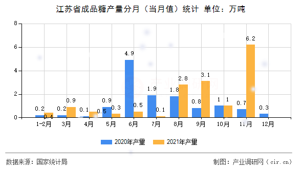 江蘇省成品糖產(chǎn)量分月（當月值）統(tǒng)計