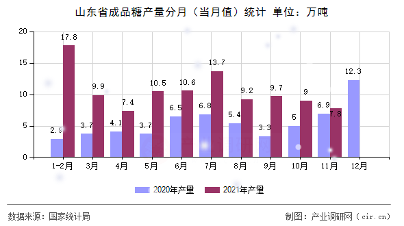 山東省成品糖產(chǎn)量分月（當(dāng)月值）統(tǒng)計(jì)