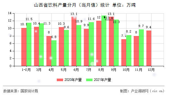 山西省飲料產量分月（當月值）統(tǒng)計