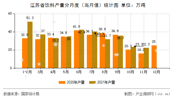 江蘇省飲料產(chǎn)量分月度(當月值)統(tǒng)計圖 江蘇省飲料產(chǎn)量分月度(當月值)統(tǒng)計圖