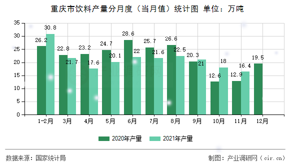 重慶市飲料產量分月度（當月值）統(tǒng)計圖