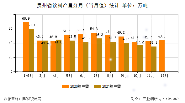 貴州省飲料產(chǎn)量分月（當(dāng)月值）統(tǒng)計