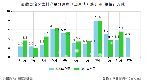 西藏自治區(qū)飲料產(chǎn)量分月度（當(dāng)月值）統(tǒng)計(jì)圖
