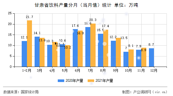 甘肅省飲料產(chǎn)量分月（當(dāng)月值）統(tǒng)計(jì)