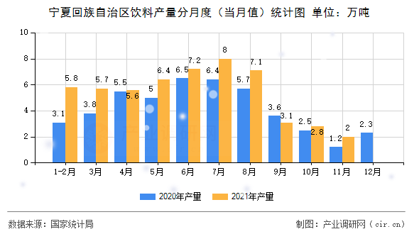寧夏回族自治區(qū)飲料產(chǎn)量分月度（當月值）統(tǒng)計圖