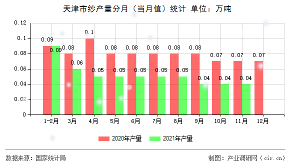 天津市紗產(chǎn)量分月（當(dāng)月值）統(tǒng)計(jì)