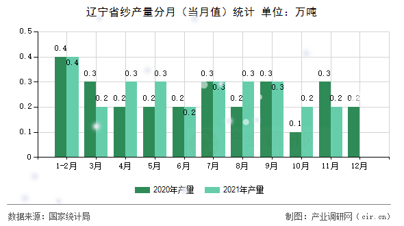 遼寧省紗產(chǎn)量分月（當(dāng)月值）統(tǒng)計