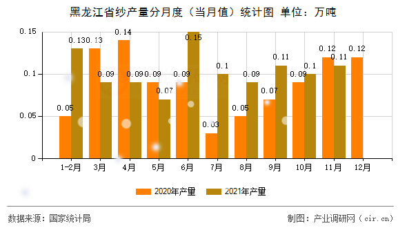 黑龍江省紗產(chǎn)量分月度(當月值)統(tǒng)計圖 黑龍江省紗產(chǎn)量分月度(當月值)統(tǒng)計圖