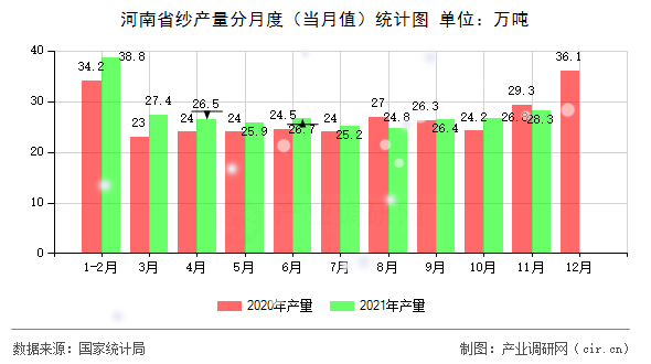 河南省紗產(chǎn)量分月度(當(dāng)月值)統(tǒng)計(jì)圖 河南省紗產(chǎn)量分月度(當(dāng)月值)統(tǒng)計(jì)圖