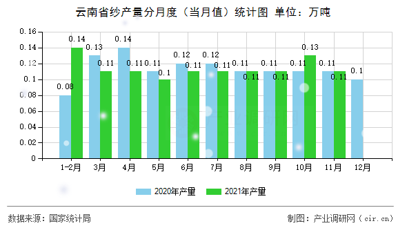 云南省紗產(chǎn)量分月度（當(dāng)月值）統(tǒng)計圖