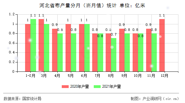 河北省布產(chǎn)量分月（當月值）統(tǒng)計