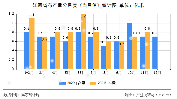 江西省布產(chǎn)量分月度（當月值）統(tǒng)計圖