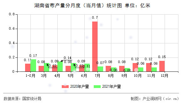 湖南省布產(chǎn)量分月度（當(dāng)月值）統(tǒng)計(jì)圖