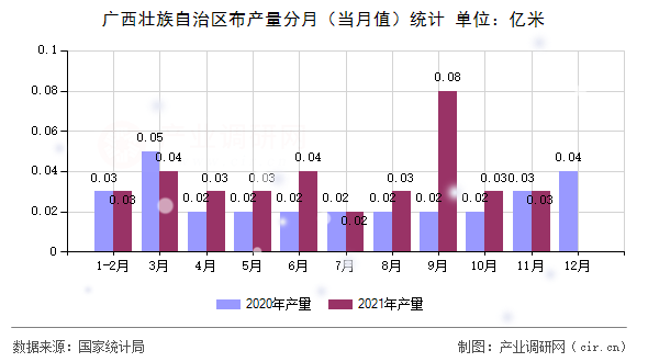 廣西壯族自治區(qū)布產(chǎn)量分月（當(dāng)月值）統(tǒng)計