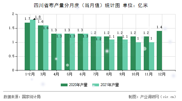 四川省布產(chǎn)量分月度（當(dāng)月值）統(tǒng)計(jì)圖